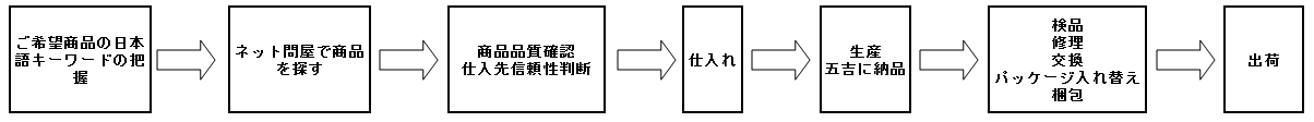イーウー,福田,現金問屋,義烏,Taobao,トーボー