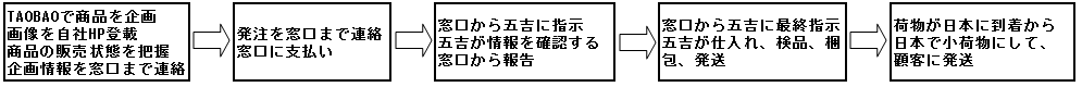 イーウー,福田,現金問屋,義烏,Taobao,トーボー
